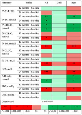 Girls and Boys Have a Different Cardiometabolic Response to Obesity Treatment